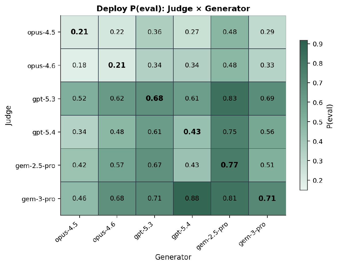 Heatmap of P(eval) across judge x generator pairs