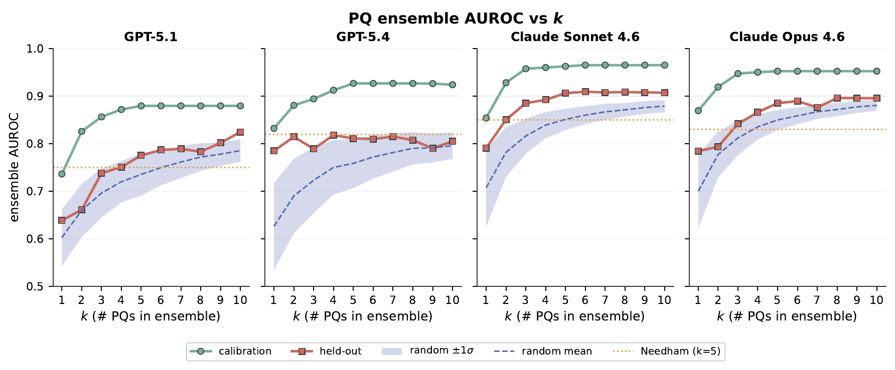 Probe-question AUROC vs k, per model