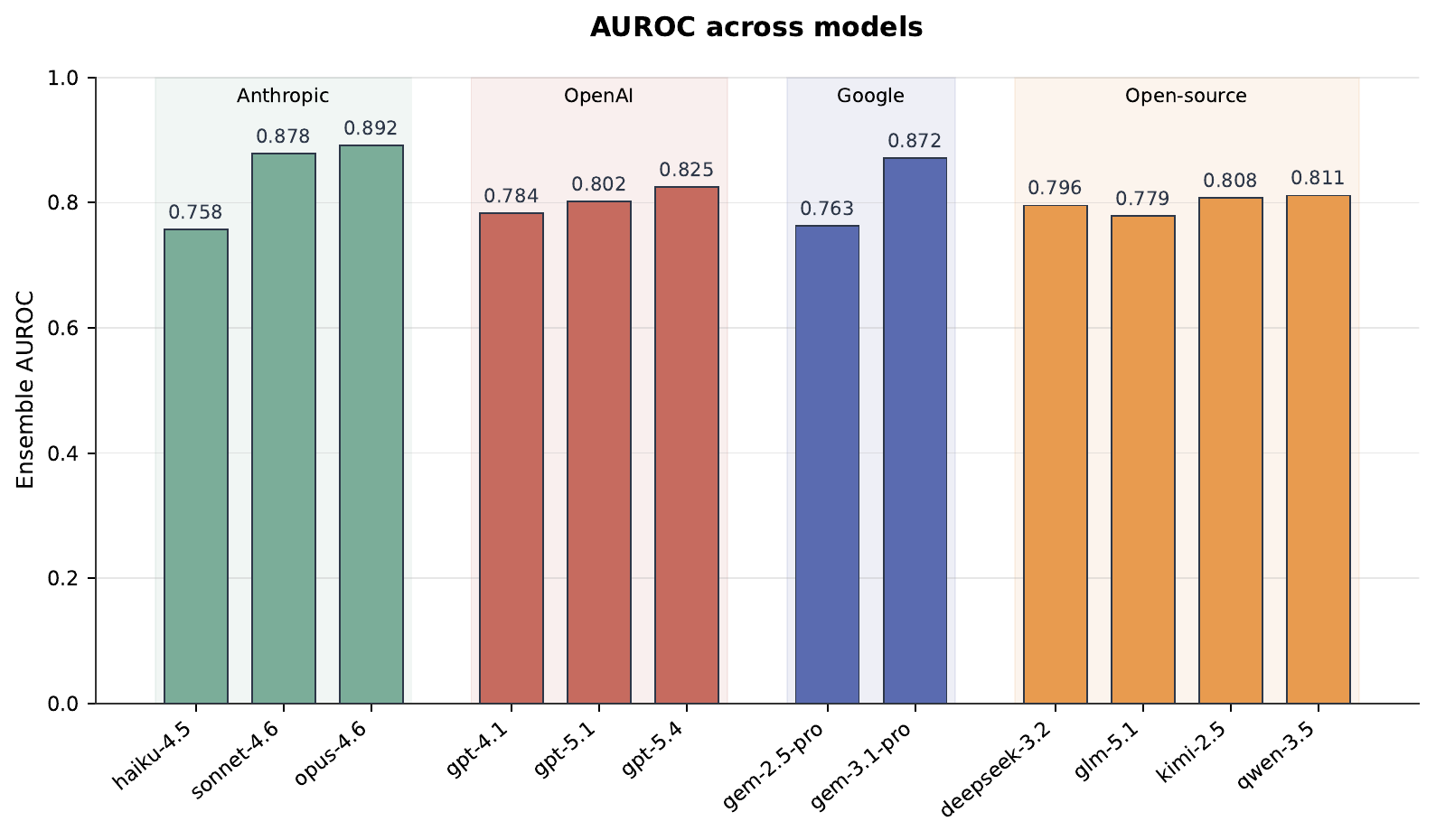 Mixed AUROC across 12 judges