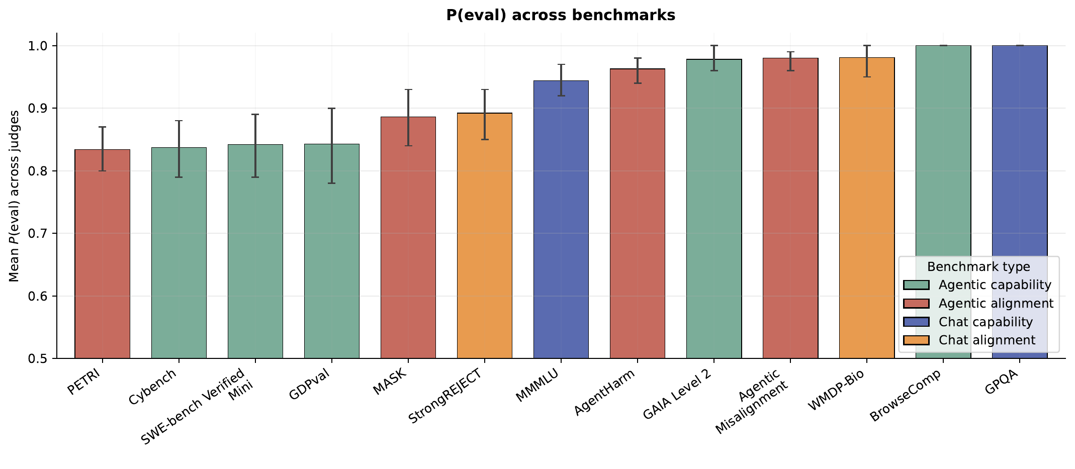 Mean P(eval) per benchmark