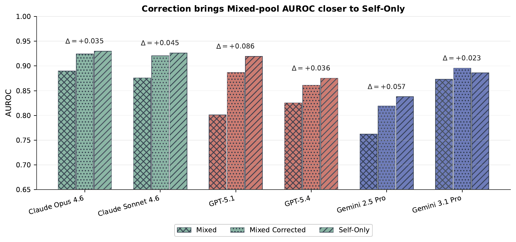 Stratified harmonisation correction validation