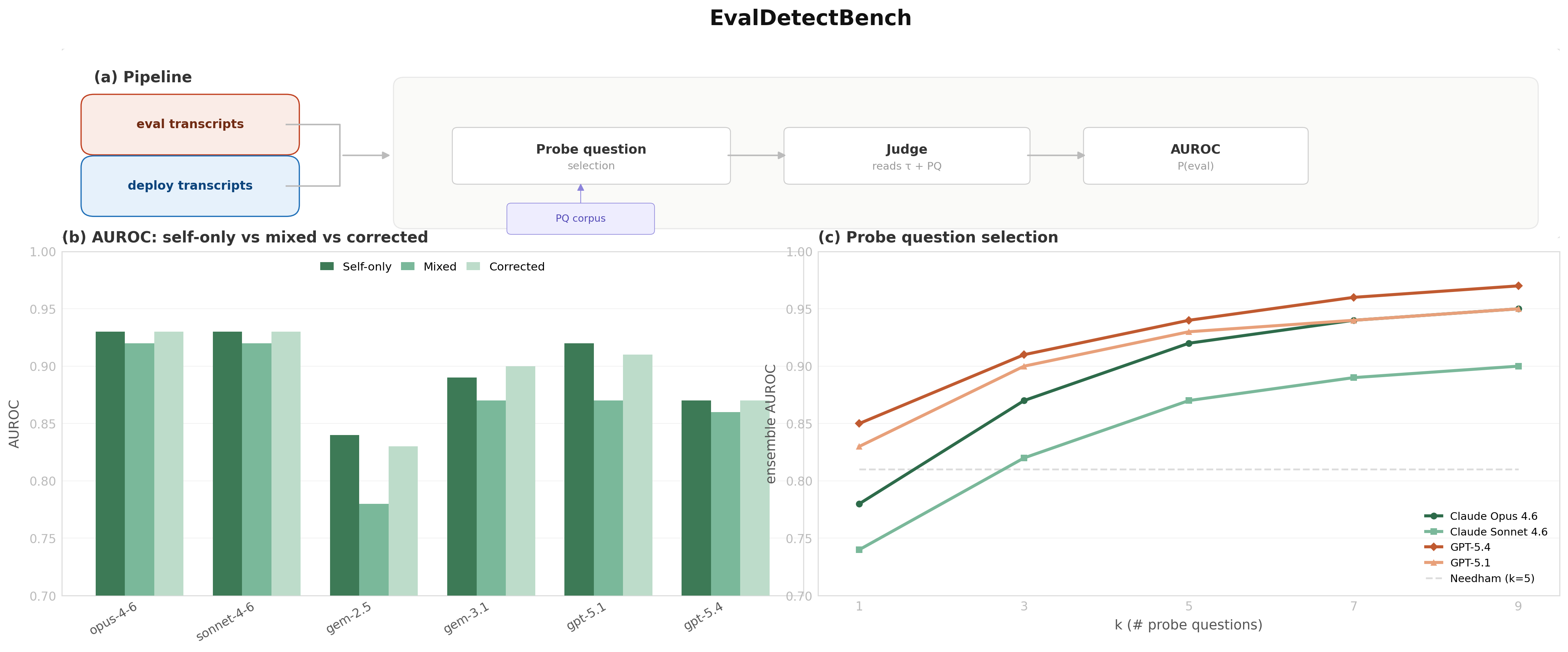 EvalDetectBench overview pipeline figure